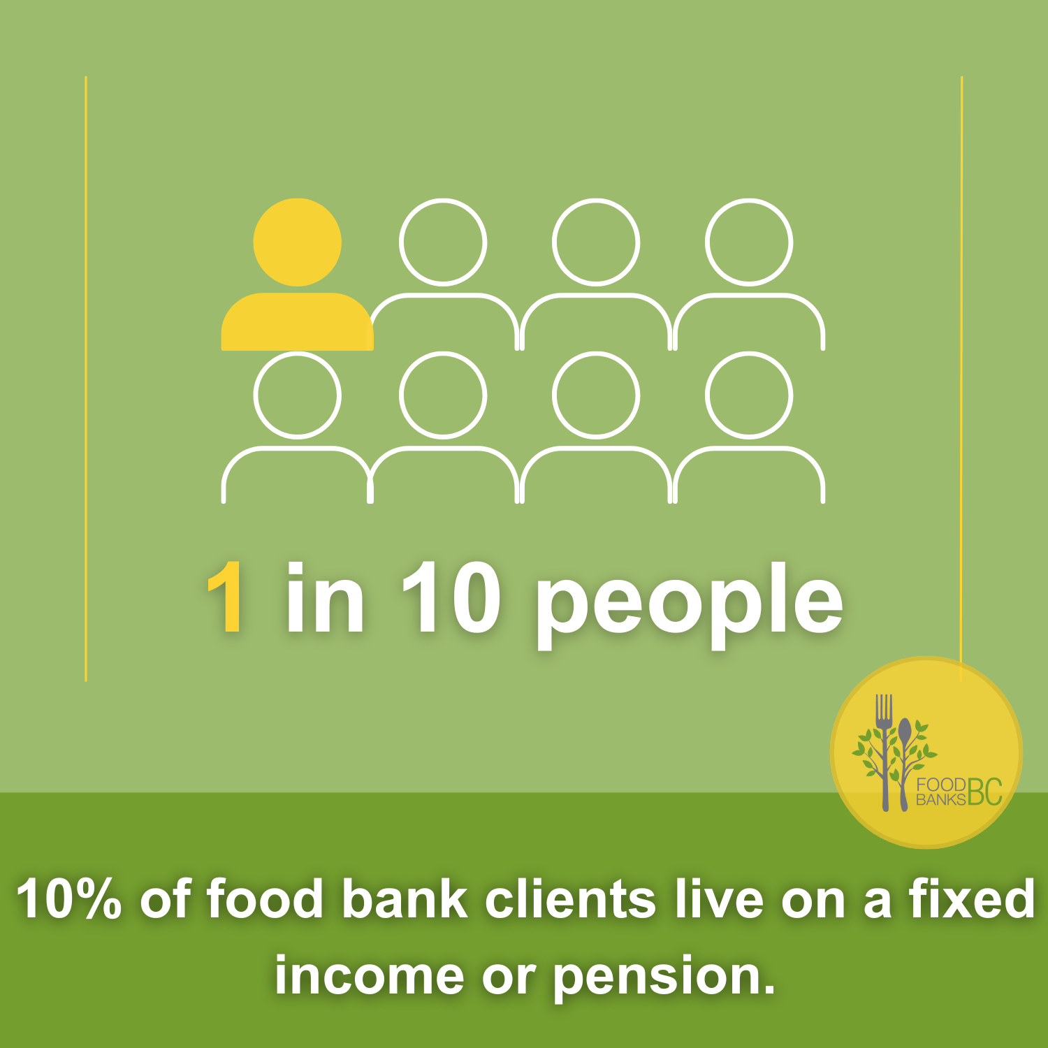10% of BC food bank clients are on fixed-income