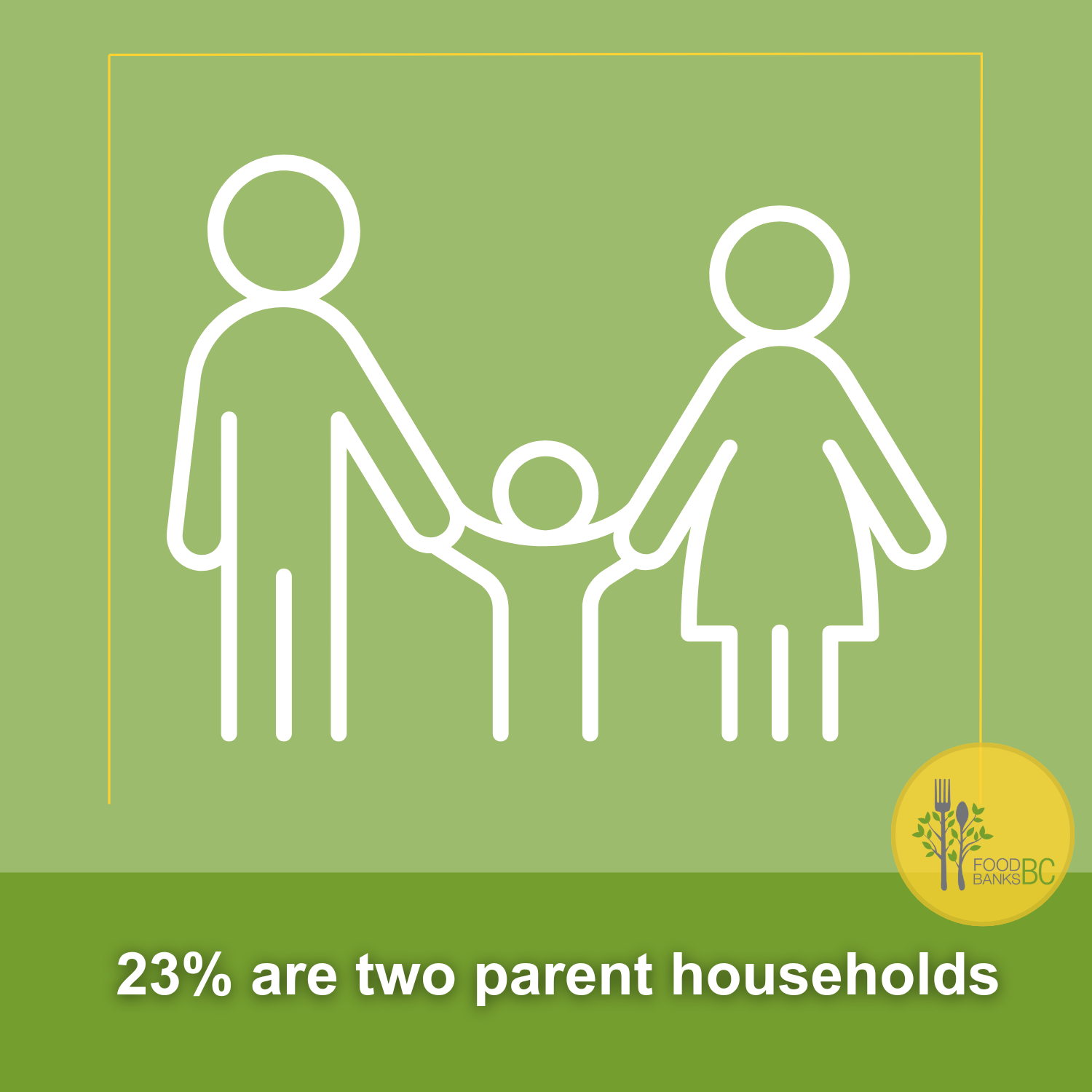 BC food bank clients are 23% two-parent families