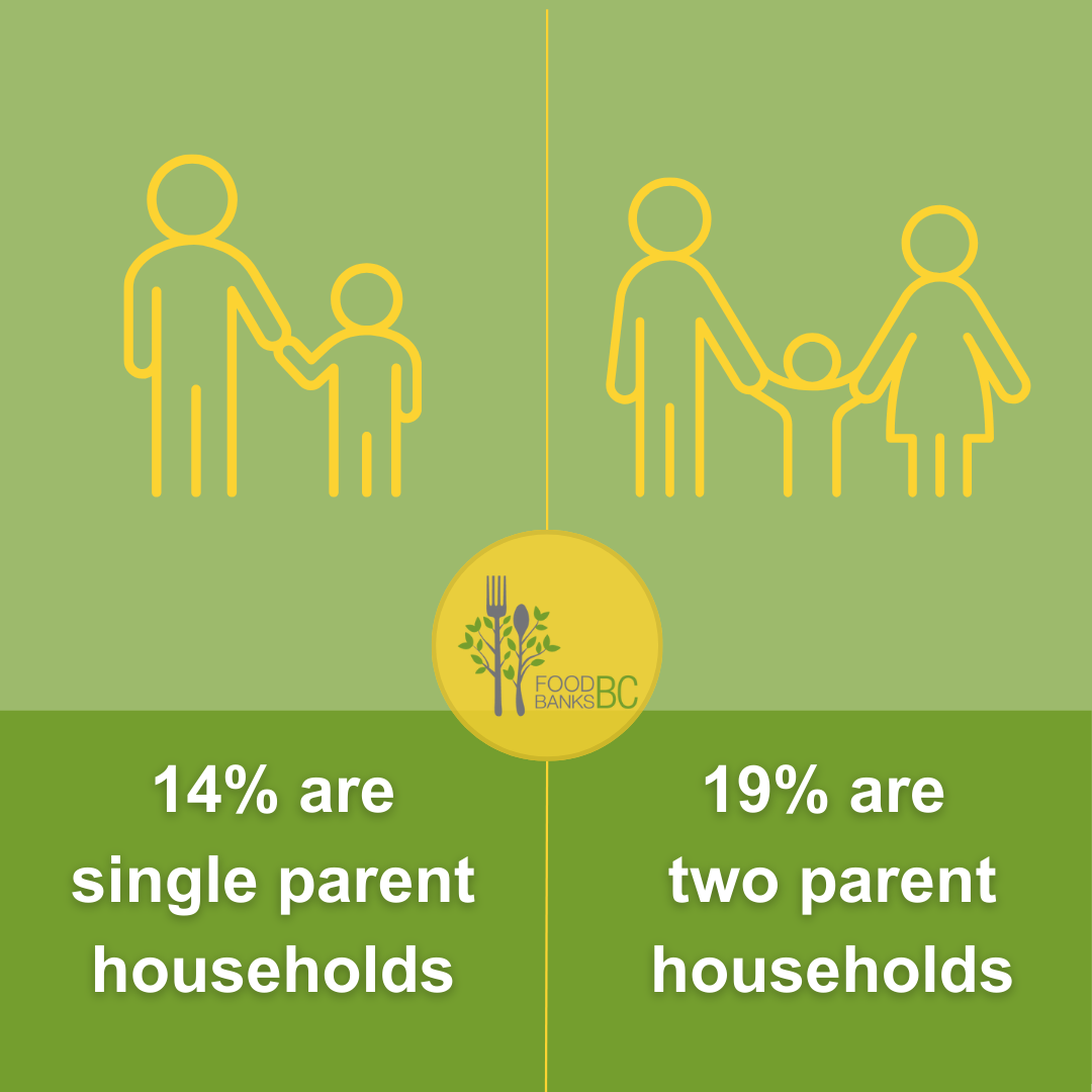 BC food bank family statistics