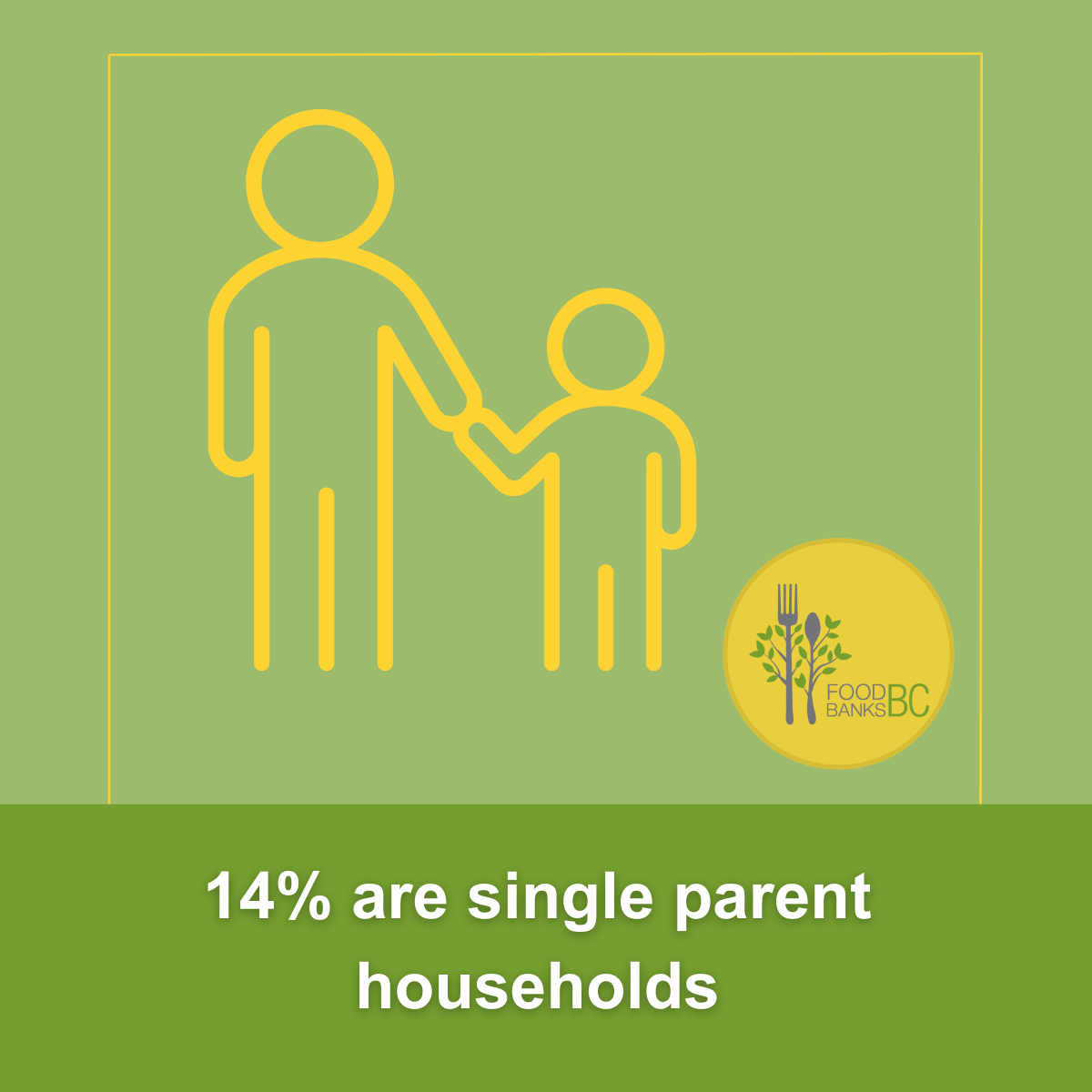 14% of BC food bank clients are single-parent families