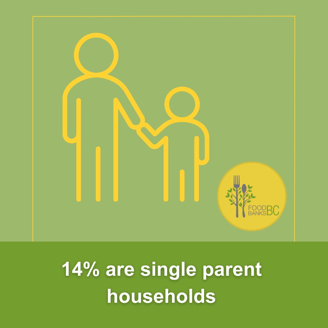 BC food bank clients are 14% single parent households