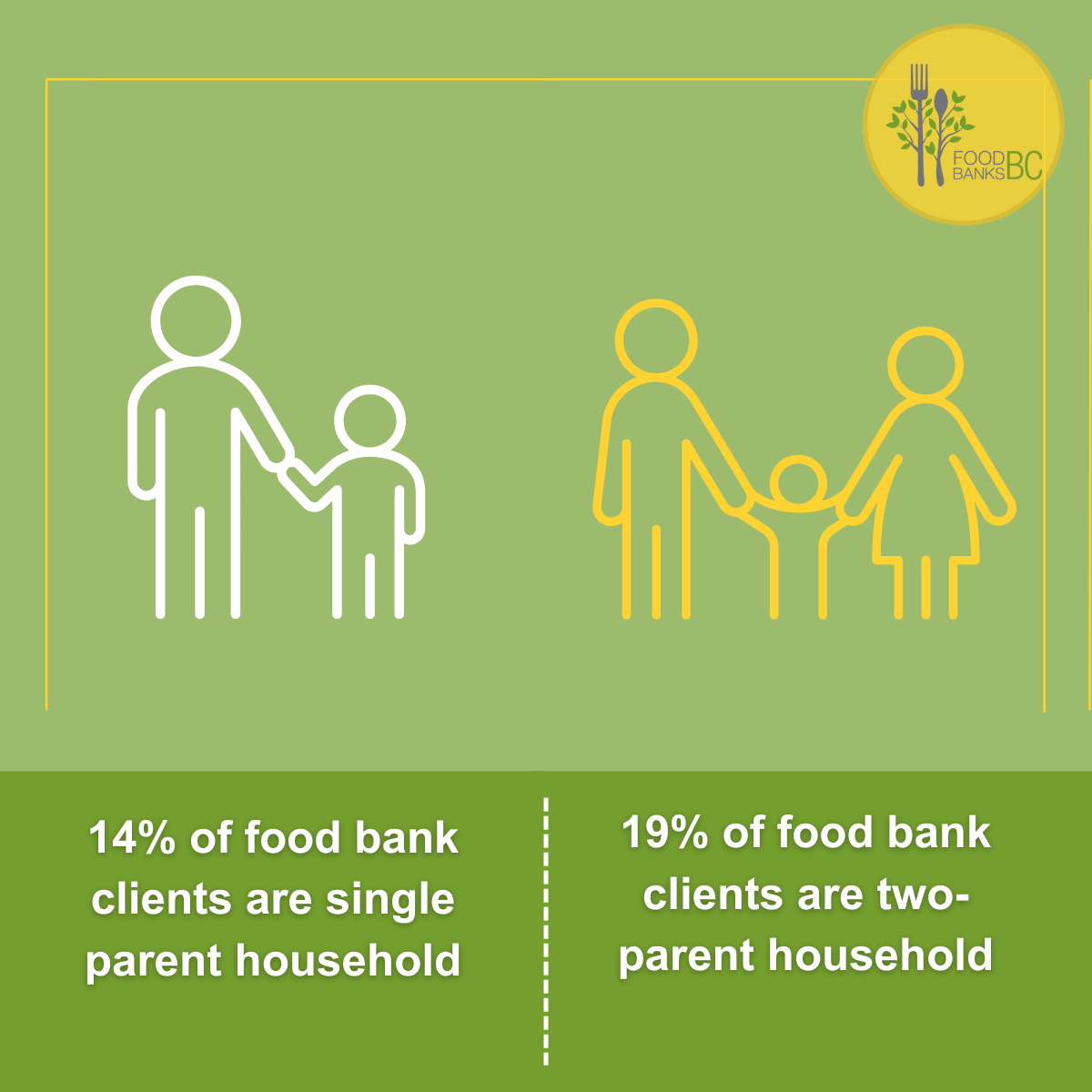 BC food bank families